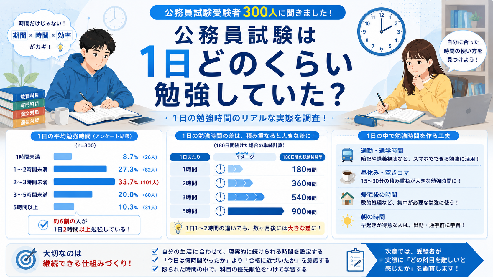 公務員試験受験経験者300人の1日の勉強時間に関する独自調査