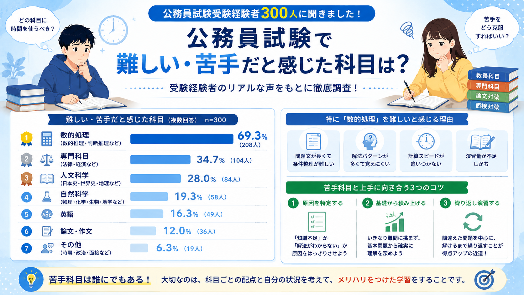公務員試験受験経験者300人が難しい・苦手だと感じた科目の独自調査