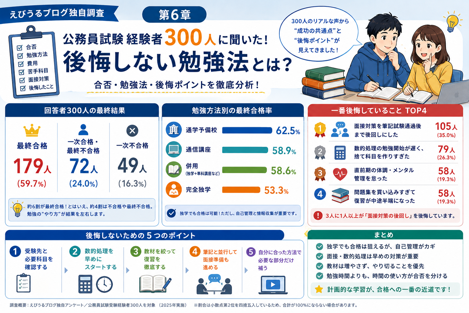 公務員試験経験者300人のアンケートから分かった後悔しない勉強法