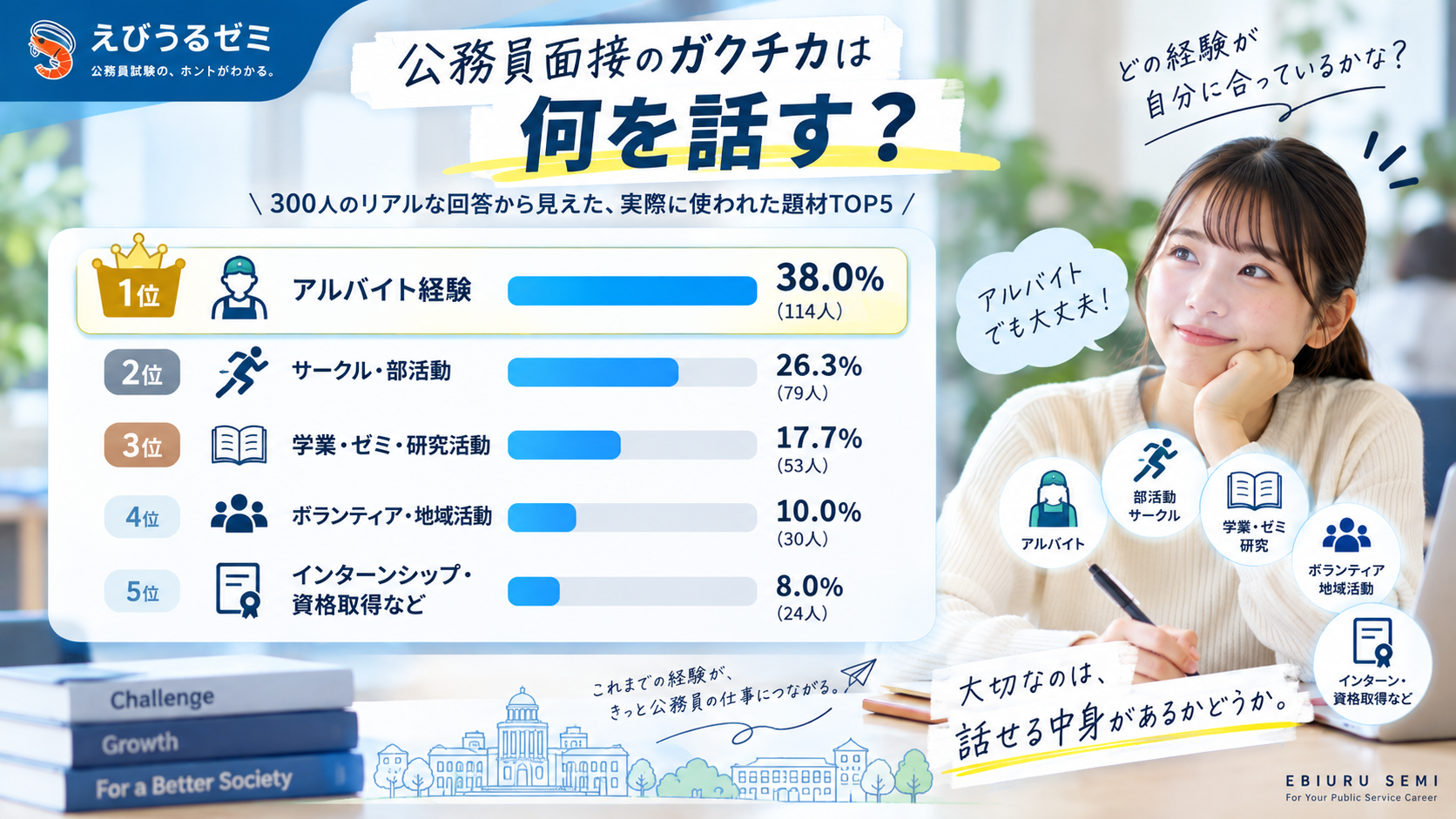 公務員面接のガクチカで300人が実際に使った題材TOP5