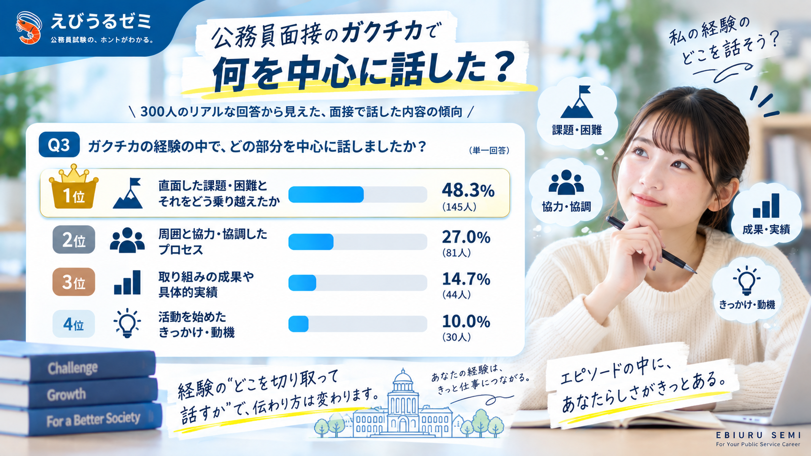 公務員面接のガクチカで300人が中心に話した内容の調査結果