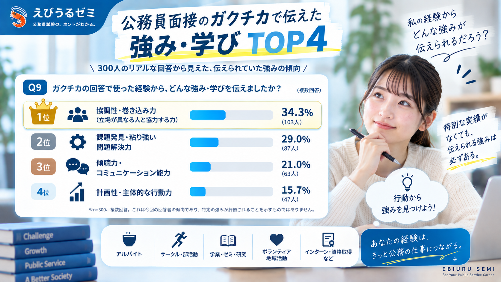 公務員面接のガクチカで伝えた強み・学びTOP4の300人調査結果