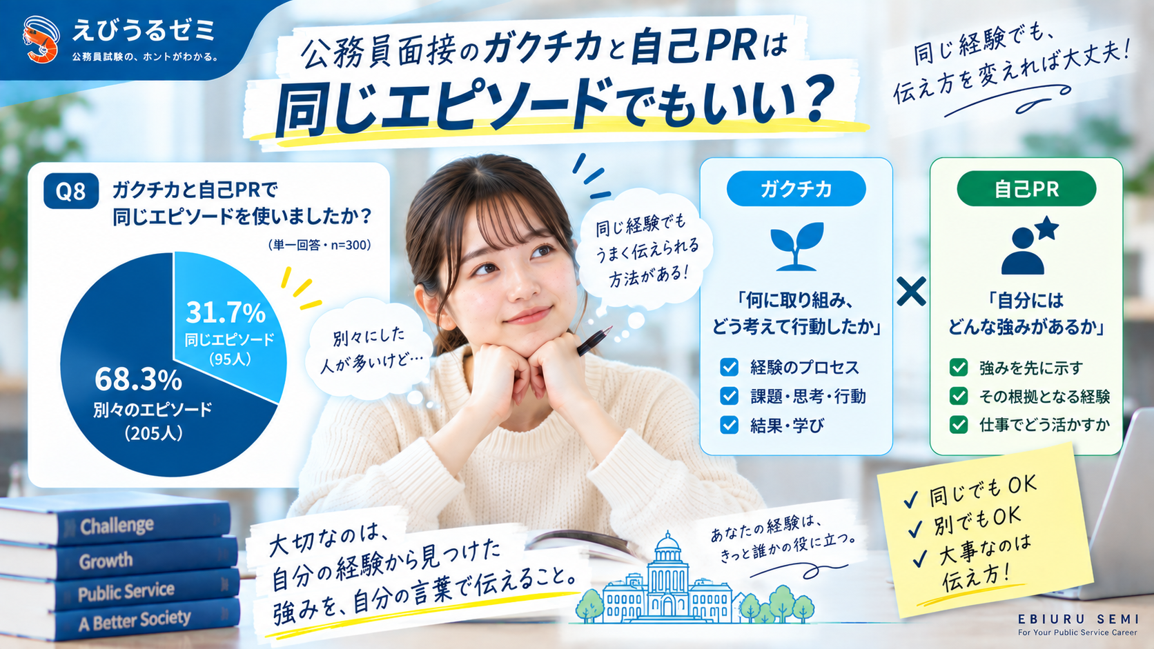 公務員面接でガクチカと自己PRに同じエピソードを使った人の割合を示す300人調査