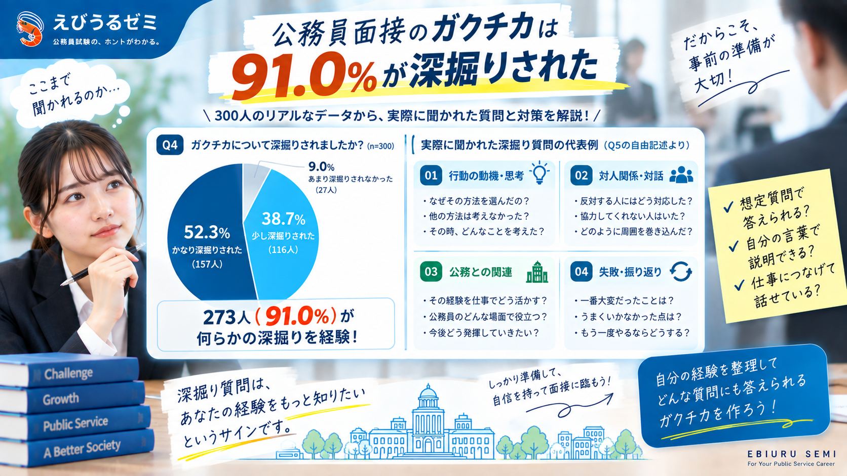 公務員面接のガクチカで91.0％が深掘りされた300人調査と代表的な深掘り質問