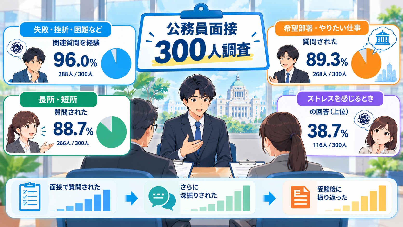 公務員面接受験経験者300人への独自アンケート調査