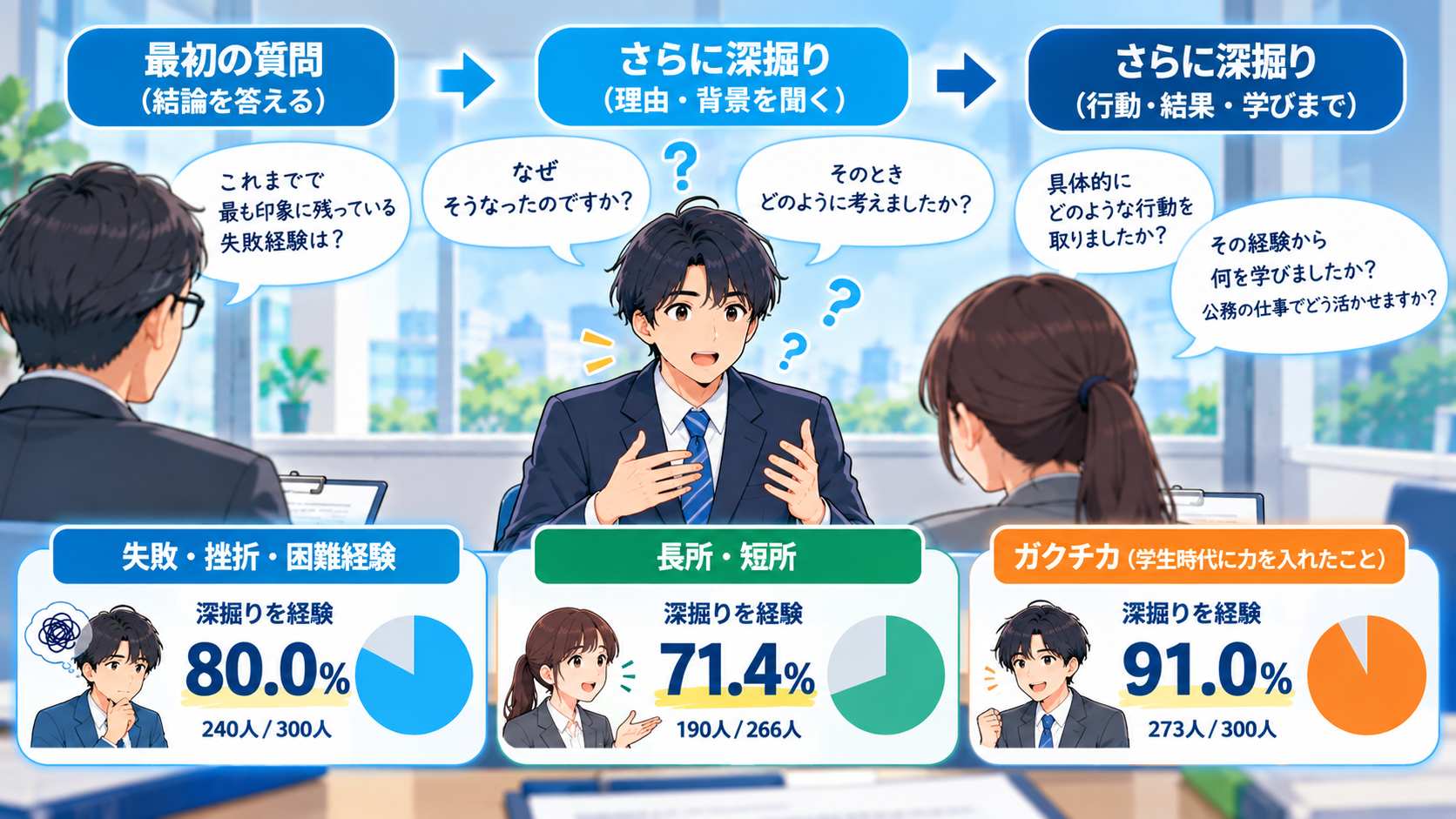 公務員面接で実際に受けた深掘り質問に関する300人調査