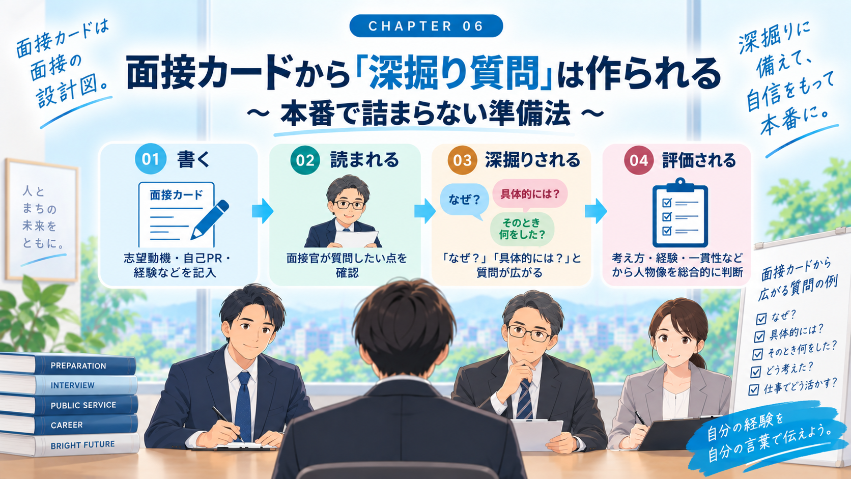 公務員面接で面接カードの内容から深掘り質問が広がっていく流れを解説したイメージ
