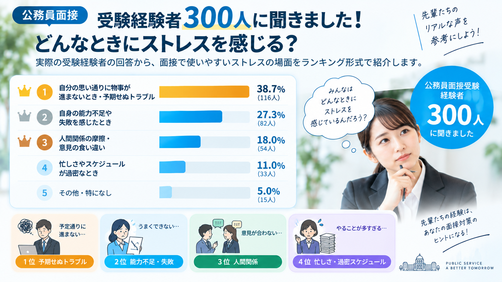 公務員面接受験経験者300人に聞いたストレスを感じる場面