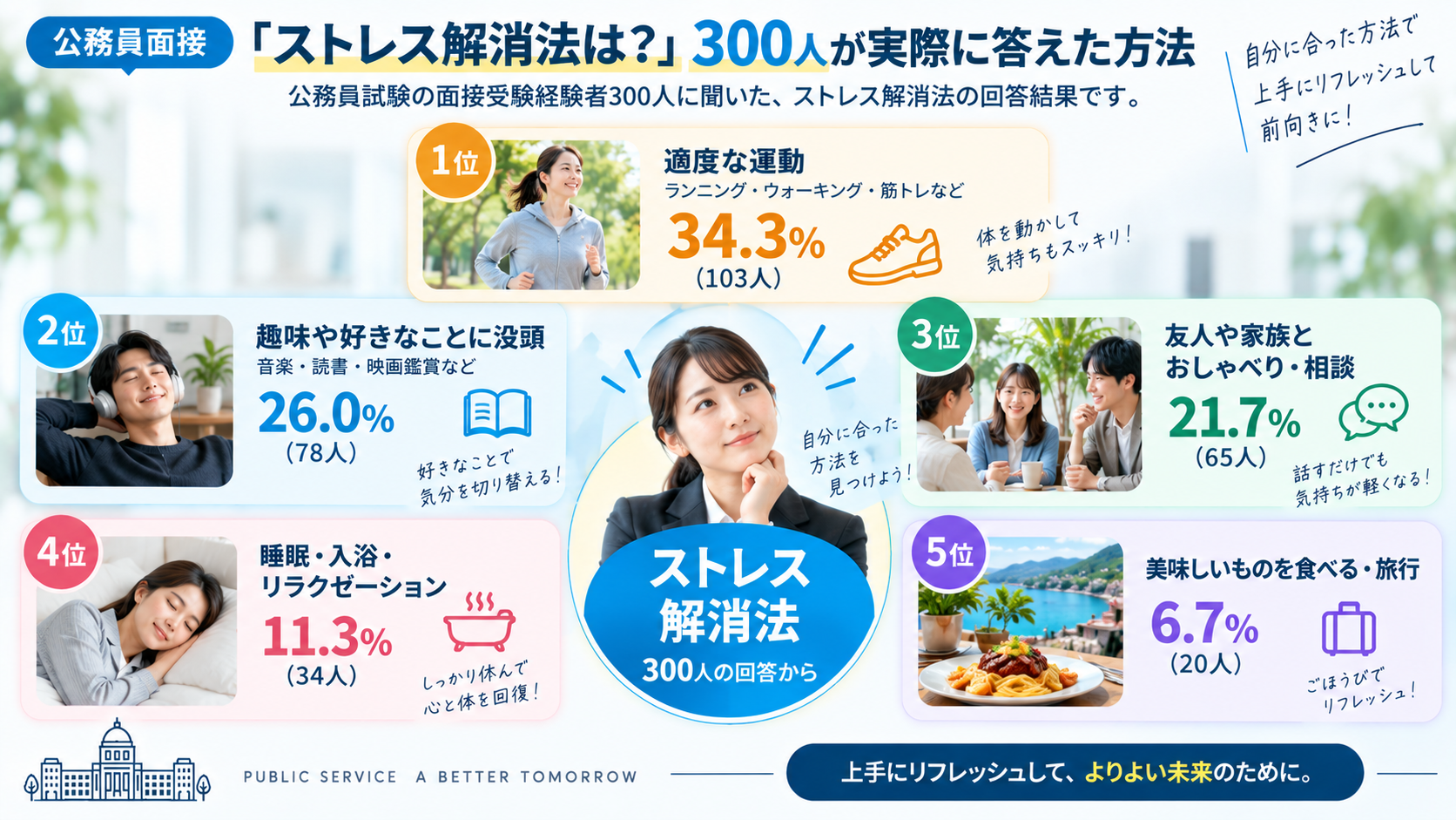 公務員面接受験経験者300人に聞いたストレス解消法ランキング