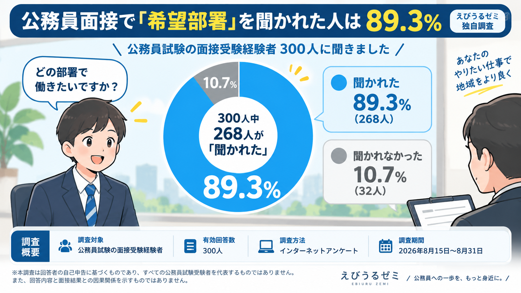 公務員面接で希望部署について聞かれた人の割合を示す300人調査