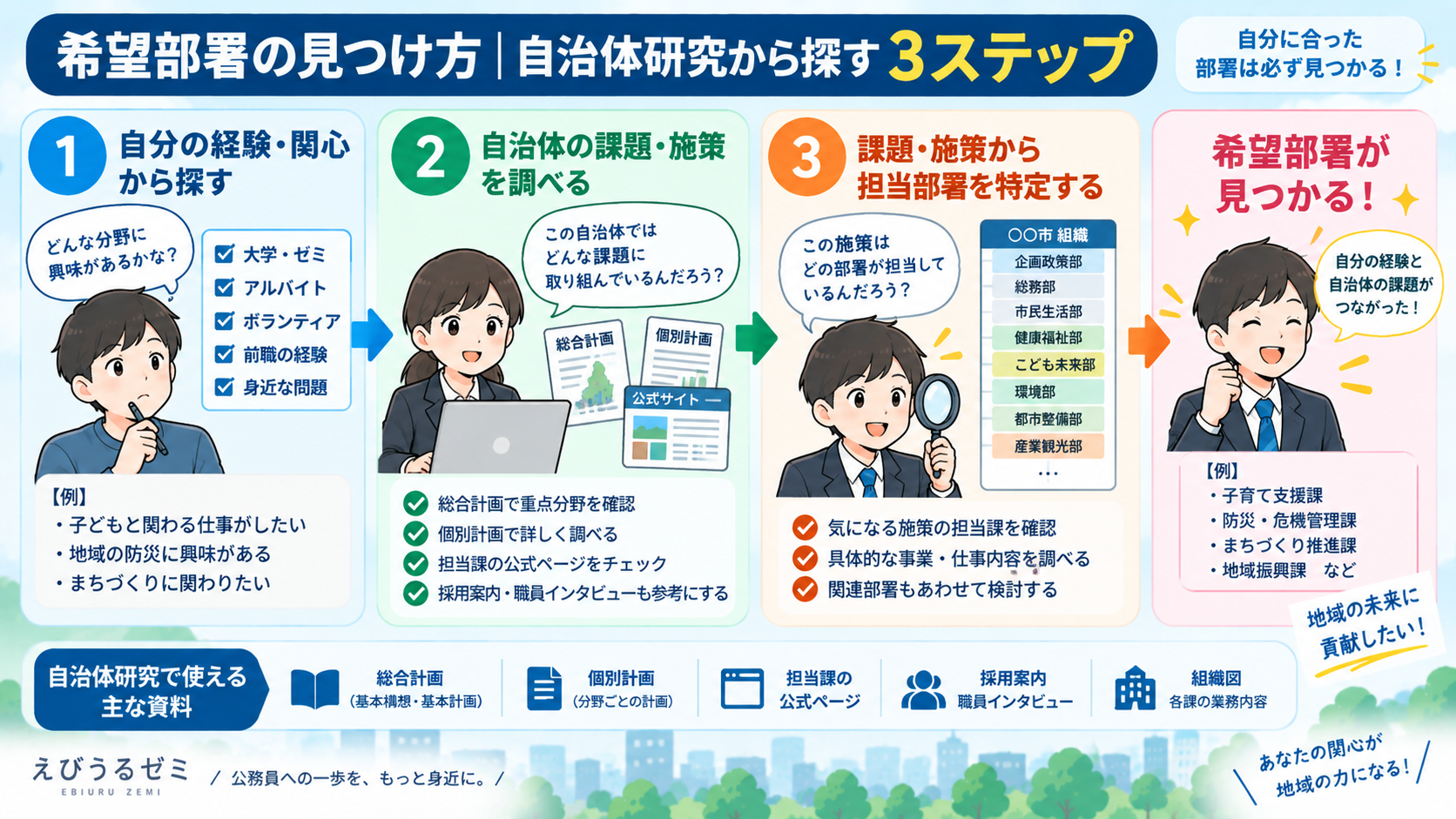 自治体研究から公務員面接の希望部署を見つける3ステップ