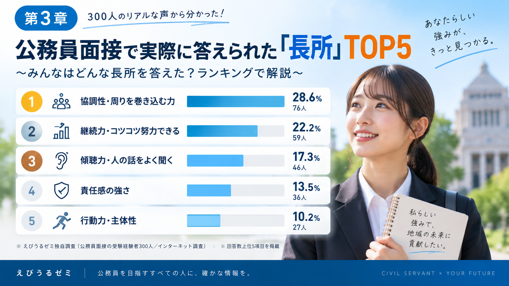 公務員面接受験者が答えた長所TOP5の300人調査