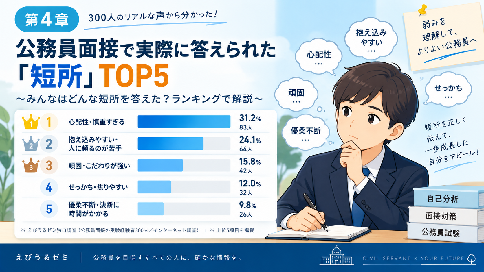 公務員面接受験者が実際に答えた短所TOP5の300人調査